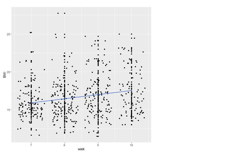 Rycina 2. Zależność BMI od wieku. Dyskusja Nadwaga i otyłość to istotny problem interdyscyplinarny, jest on szczególnie niebezpieczny jeśli jest rozpoznany w wieku dziecięcym.