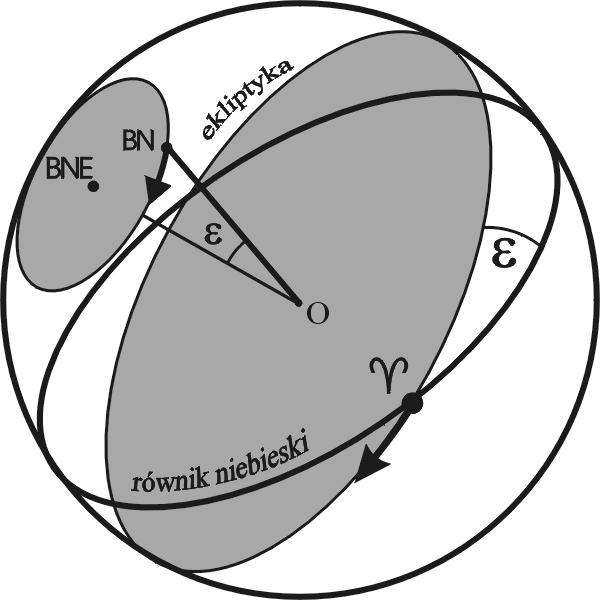 Współrzędne równikowe równonocne: a) sprzężenie układu kartezjańskiego ze sferą, b) zaznaczenie rektascensji i deklinacji obiektu na sferze niebieskiej.