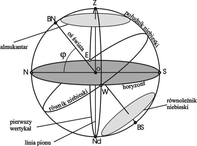 1. Sfera niebieska i układy współrzędnych w astronomii Sferą niebieską nazwiemy sferę o zadanym środku i o dowolnym promieniu, na której powierzchnię rzutuje się położenia ciał niebieskich.