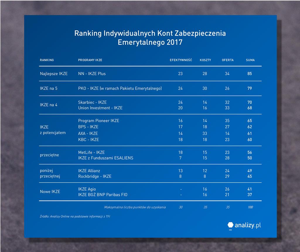 FUNDUSZE INWESTYCYJNE ZWIĘKSZAMY WARTOŚĆ INFORMACJI y Ranking Indywidualnych Kont Zabezpieczenia Emerytalnego (2017) Podobnie jak w przypadku IKE, o atrakcyjności IKZE z funduszami inwestycyjnymi