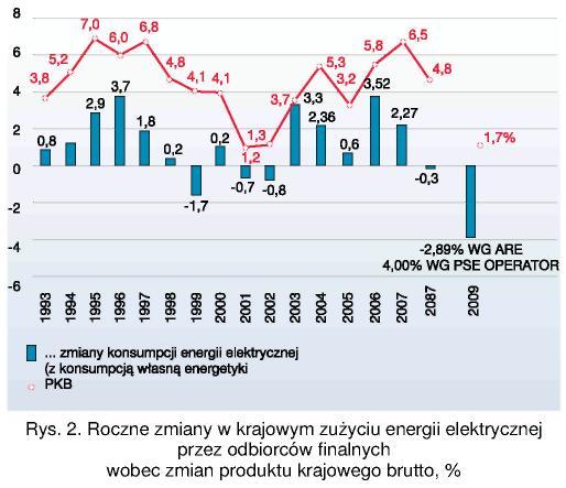 W bilansie energii warte zauważenia jest zmniejszenie produkcji energii