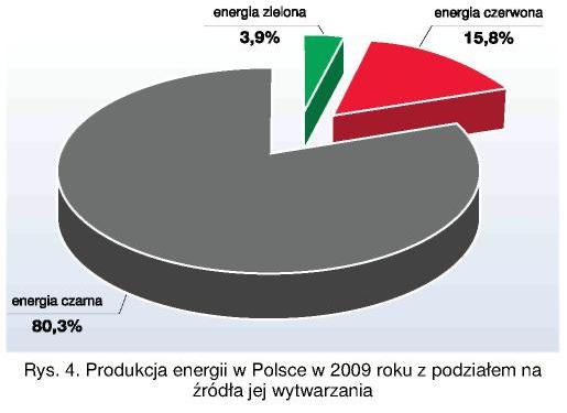 Przyjmując medialny podział energii produkowanej na czarną (bez sumowania produkcji z węgla w wysokiej kogeneracji), zieloną i czerwoną, to za rok 2009 byłoby jej nieco ponad 80%.