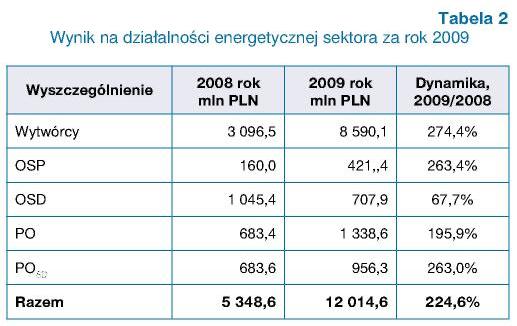 Dla podsektora wytwarzania na energii elektrycznej przychody były wyższe o 24,70%, koszty o 8,25%, a wypracowany zysk większy o 174,4%, przy pozostałych przychodach operacyjnych znacząco większych,