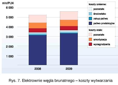 Bardzo wyraźnie wzrosły ceny węgla kamiennego, bo ze 169,42 zł/t do 235,29 zł/t, co daje dynamikę prawie 139%. Licząc w GJ dynamika nie przekroczyła 137%.