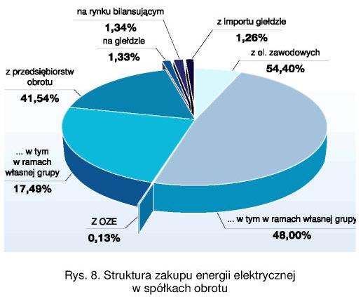 przychodów łącznych (energia elektryczna i ciepło). W podsektorze dystrybucji w 2009 roku odnotowano najmniej korzystne wyniki spośród wszystkich podsektorów.
