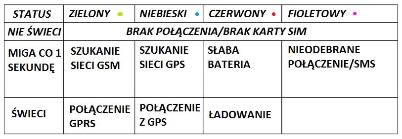 SIM ŁADOWANIE BATERII Lokalizator należy ładować za pomocą oryginalnego zasilacza.