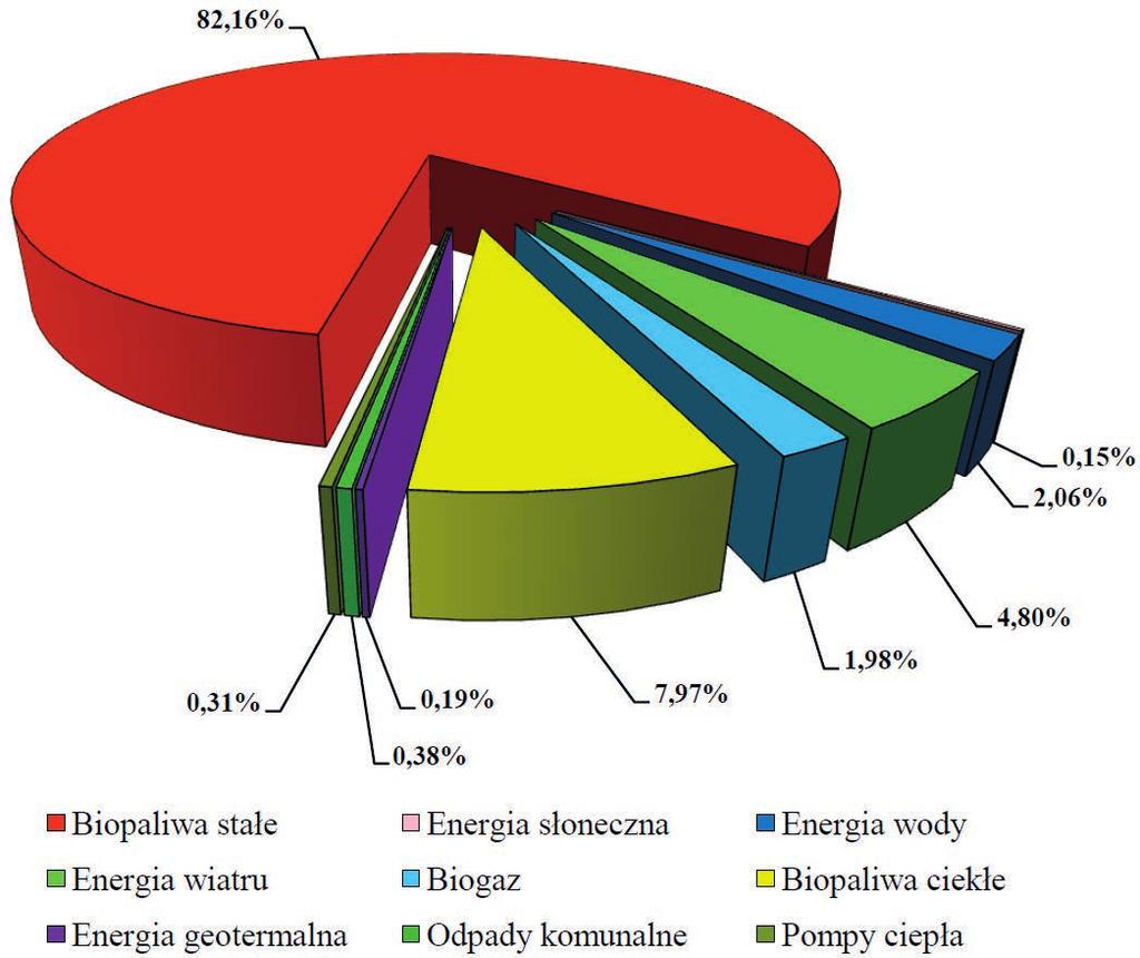 Rys. 4. Udział nośników energii odnawialnej w łącznym pozyskaniu energii ze źródeł odnawialnych w 2012 r. [2] W Polsce w 2011 roku ze źródeł odnawialnych pozyskano 312.