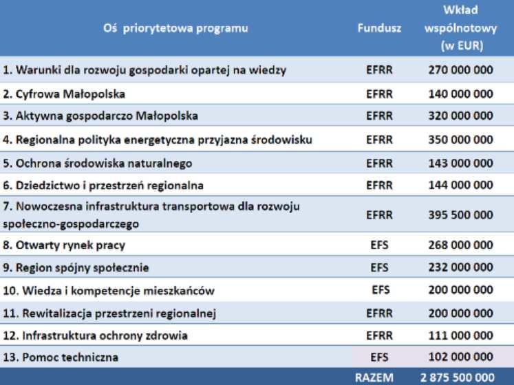 Tabela 27. Wykaz osi priorytetowych RPO na lata 2014-2020. źródło: fundusze.