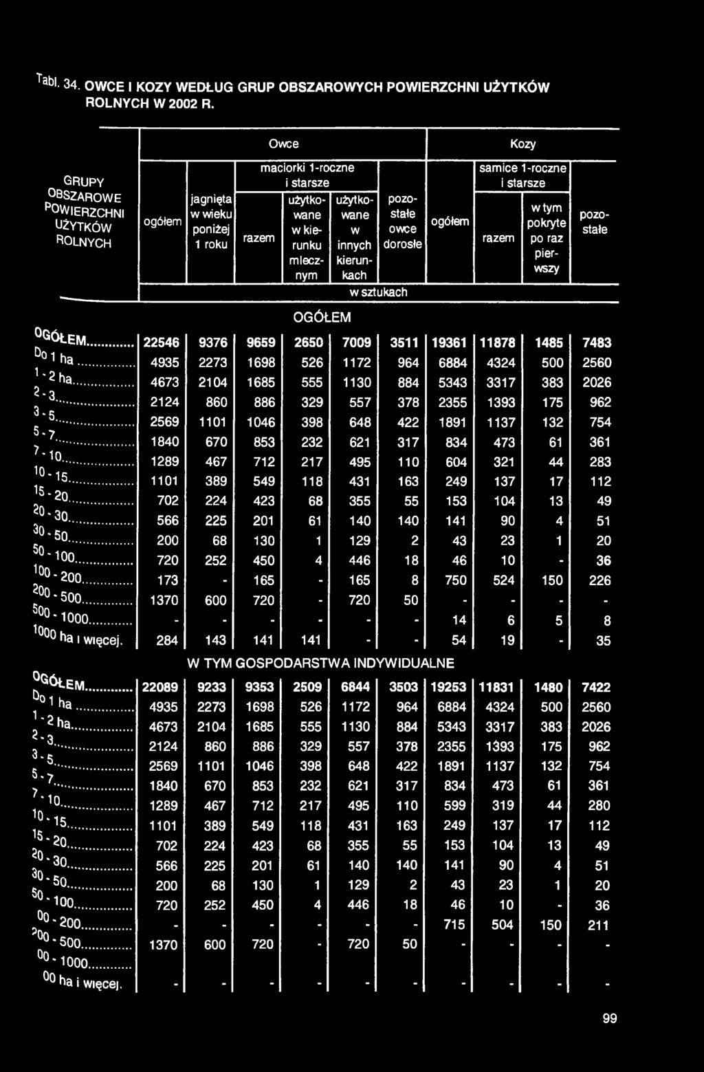 innych w mlecznym kierunkach pozostałe owce dorosłe w sztukach ogółem samice 1-roczne i starsze razem w tym pokryte po raz pierwszy Q Ó Ł e m. D 1 h a... 1'2 ha... 2-3. 3 - s... 5-7... 7-10... 10' 15.