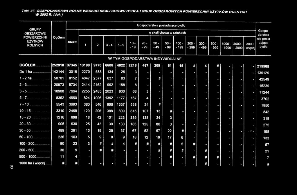 1000- - 1999 2000- -2999 3000 i więcej Gospodarstwa nie posia dające bydła W TYM GOSPODARSTWA INDYWIDUALNE OGÓŁEM... 252910 37345 13180 9770 6608 4822 2216 467 209 51 15 # 4 # - - - 215565 Do 1 h a.