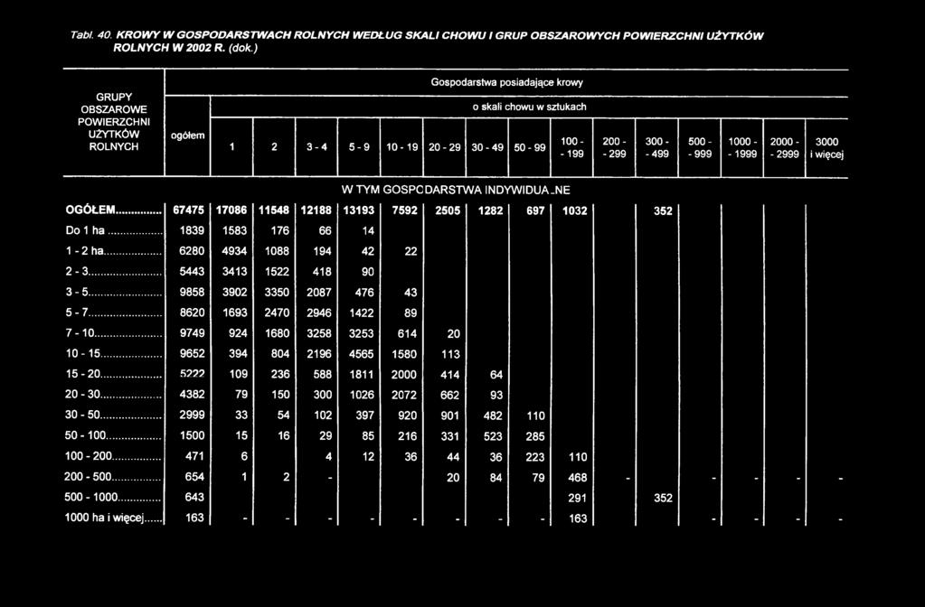 2000- - 2999 3000 i więcej W TYM GOSPO DARST\ NA INDN 'WIDUA -NE O G Ó ŁEM... 67475 17086 11548 12188 13193 7592 2505 1282 697 1032 352 Do 1 h a... 1839 1583 176 66 14 1-2 ha.