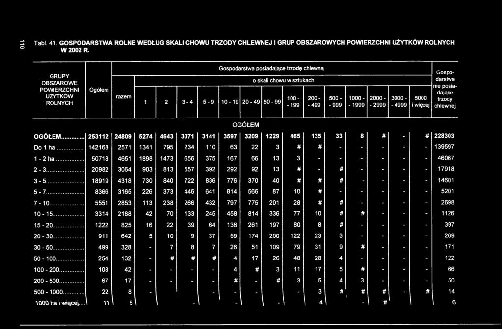 2000- -2999 3000- -4999 5000 i więcej Gospodarstwa nie posiadające trzody chlewnej OGÓŁEM OGÓŁEM... 253112 24809 5274 4643 3071 3141 3597 3209 1229 465 135 33 8 # - # 228303 Do 1 h a.