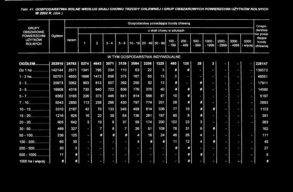 1999 2000- -2999 3000- -4999 5000 i więcej Gospodarstwa nie posiadające trzody chlewnej W TYM GOSPODARSTWA INDYWIDUALNE O G Ó ŁEM.