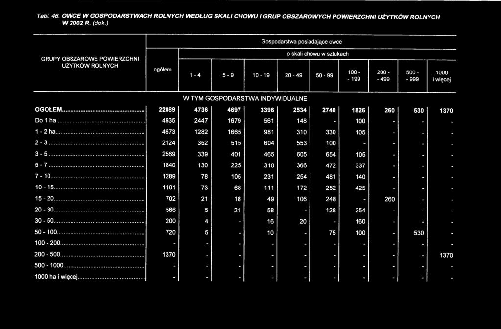 INDYWIDUALNE OGOŁEM... 22089 4736 4697 3396 2534 2740 1826 260 530 1370 Do 1 h a... 4935 2447 1679 561 148-100 - - - 1-2 ha... 4673 1282 1665 981 310 330 105 - - - 2-3.