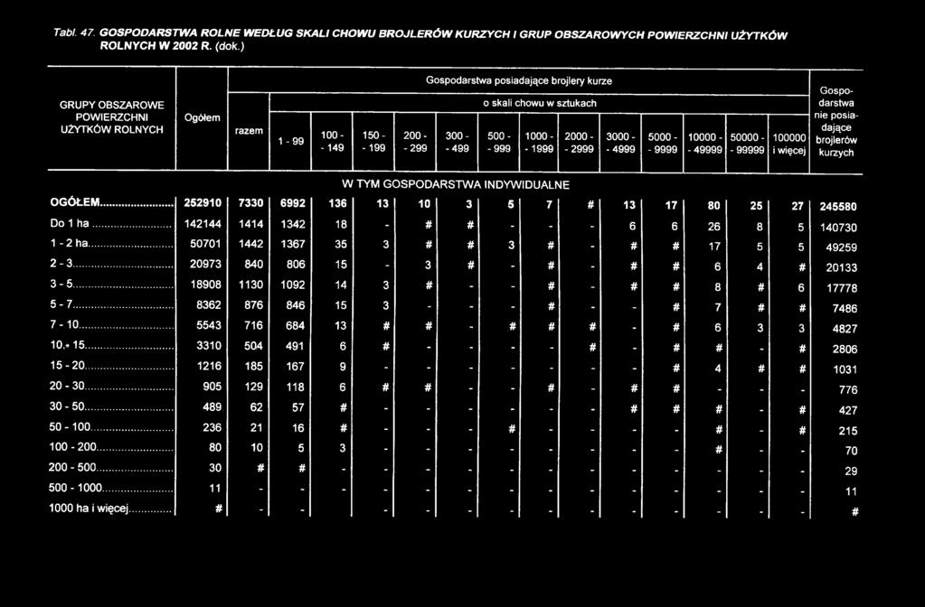 2000- -2999 3000- -4999 5000- -9999 10000- - 49999 50000 - - 99999 100000 i więcej Gospodarstwa nie posiadające brojlerów kurzych W TYM G O S PO D A R STW A INDYW IDUALNE O G Ó ŁEM.
