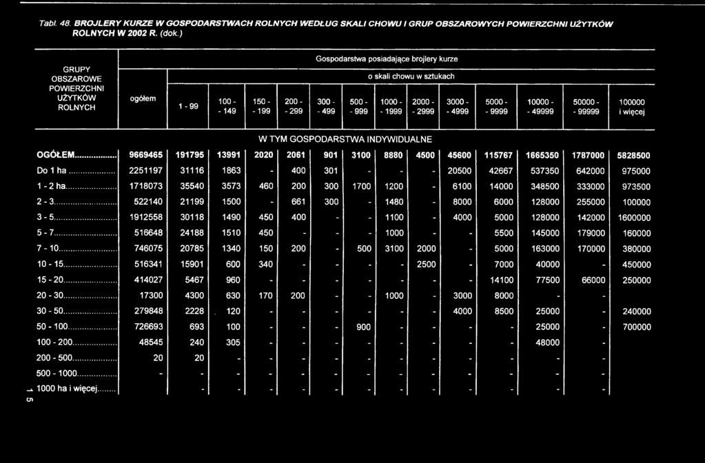 -2999 3000- -4999 5000- -9999 10000- - 49999 50000 - - 99999 100000 i więcej W TYM GOSPODARSTWA INDYWIDUALNE OGÓŁEM.