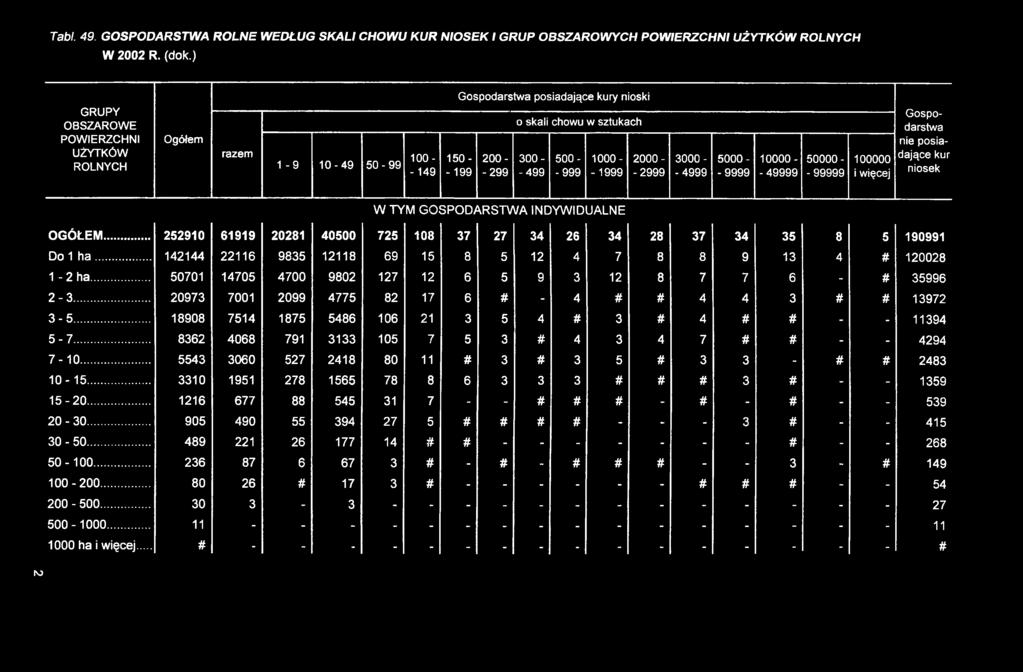 1999 2000- -2999 3000 - - 4999 5000- -9999 10000- - 49999 50000 - - 99999 100000 i więcej Gospodarstwa nie posiadające kur niosek W TYM GOSPODARSTWA INDYWIDUALNE OGÓŁEM.