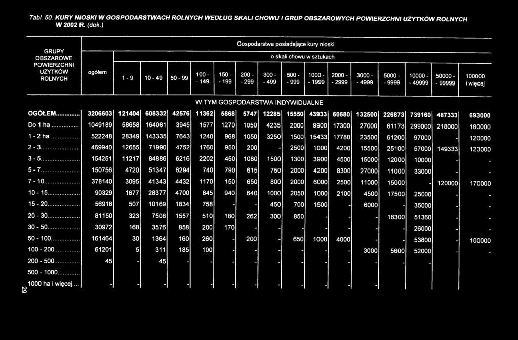2000- -2999 3000- -4999 5000- -9999 10000- - 49999 50000 - - 99999 100000 i więcej W TYM GOSPODARSTWA INDYWIDUALNE OGÓŁEM.