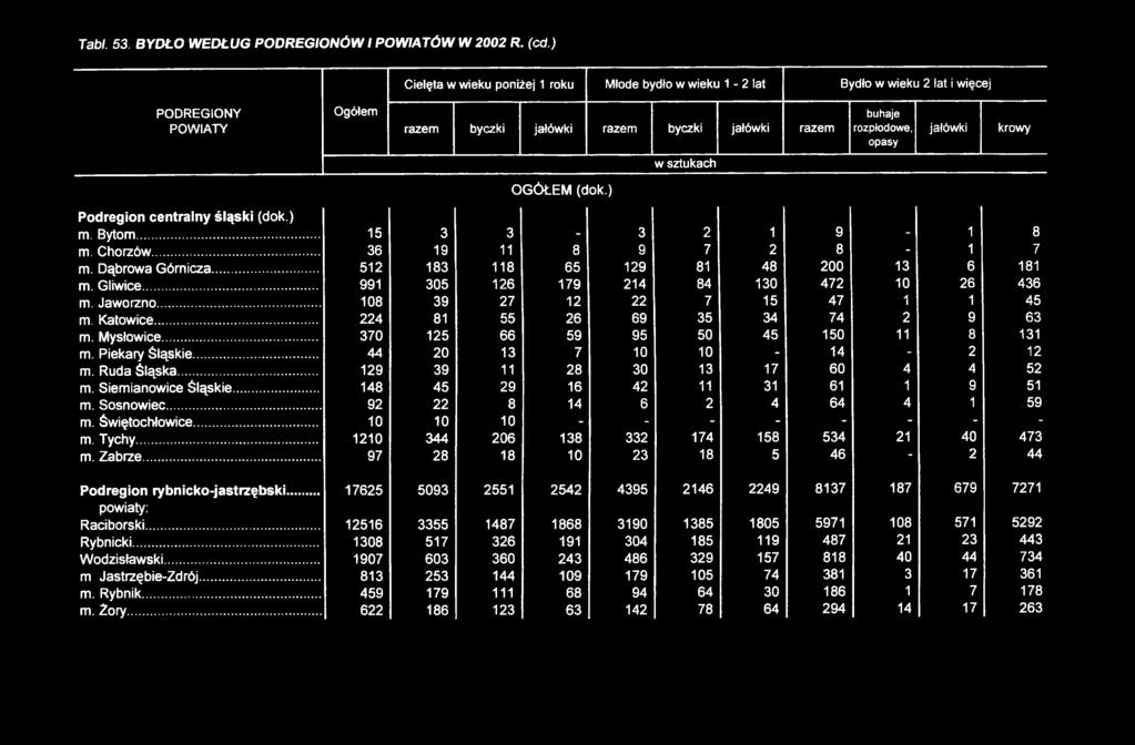 krowy w sztukach OGÓŁEM (dok.) Podregion centralny śląski (dok.) m. Bytom... 15 3 3-3 2 1 9-1 8 m. Chorzów... 36 19 11 8 9 7 2 8-1 7 m. Dąbrowa Górnicza... 512 183 118 65 129 81 48 200 13 6 181 m.