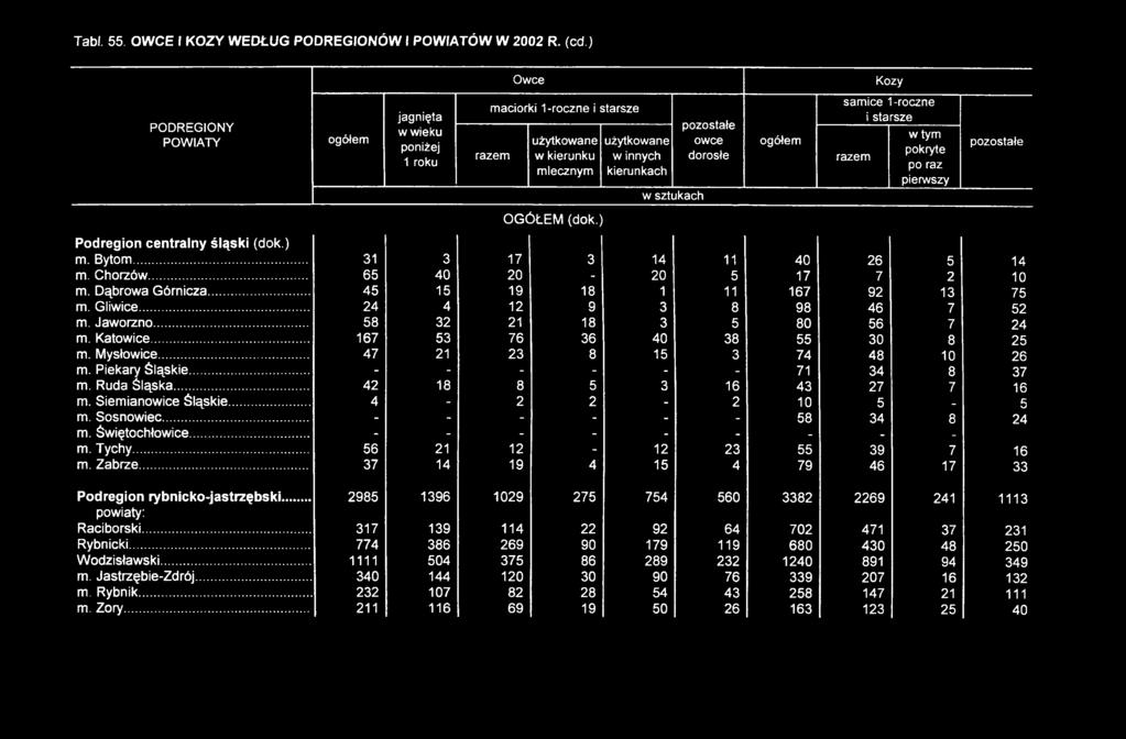 ogółem samice 1-roczne i starsze razem w tym pokryte po raz pierwszy pozostałe OGÓ ŁEM (dok.) Podregion centralny śląski (dok.) m. Bytom... 31 3 17 3 14 11 40 26 5 14 m. Chorzów.