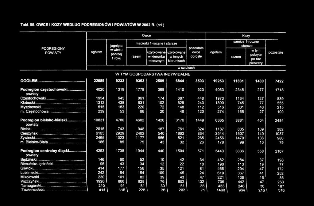 ogółem samice 1-roczne i starsze w tym pokryte razem po raz pierwszy pozostałe W TYM GOSPODARSTWA INDYWIDALNE O G Ó ŁEM... 22089 9233 9353 2509 6844 3503 19253 11831 1480 7422 Podregion częstochow ski.