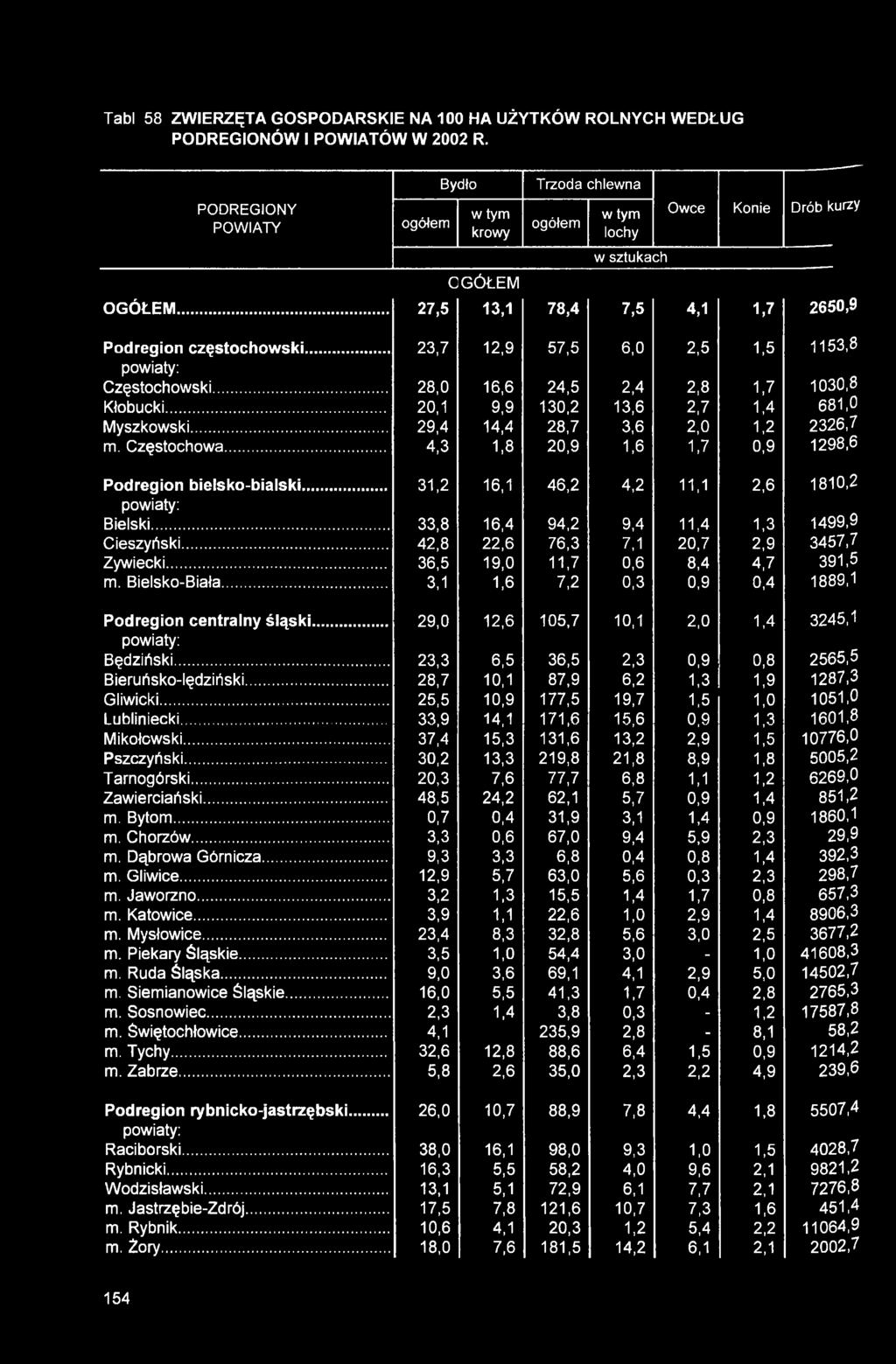 .. 28,0 16,6 24,5 2,4 2,8 1,7 1030,8 Kłobucki... 20,1 9,9 130,2 13,6 2,7 1,4 681,0 Myszkowski... 29,4 14,4 28,7 3,6 2,0 1,2 2326,7 m. Częstochowa.