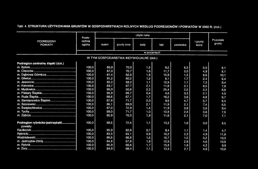 Tabi. 4. STRUKTURA UŻYTKOWANIA GRUNTÓW W GOSPODARSTWACH ROLNYCH WEDŁUG PODREGIONÓW I POWIATÓW W 2002 R. (dok.