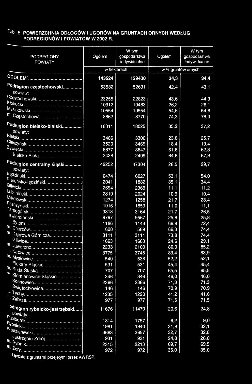 .. 53582 52631 Powiaty: Częstochowski... 23255 22823 K+obucki 10912 10483 Myszkowski... 10554 10554 T' Częstochowa... 8862 8770 42.4 43.6 26,2 54.6 74.3 34,4 43.1 44.3 26.1 54.