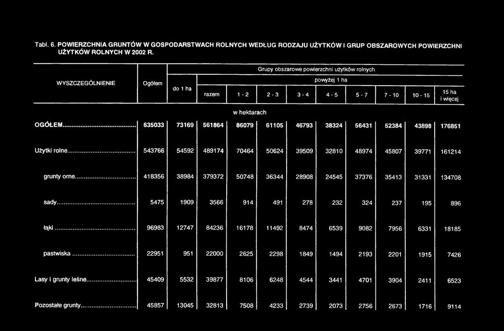 .. 635033 73169 561864 86079 61105 46793 38324 56431 52384 43898 176851 Użytki rolne... 543766 54592 489174 70464 50624 39509 32810 48974 45807 39771 161214 grunty orne.