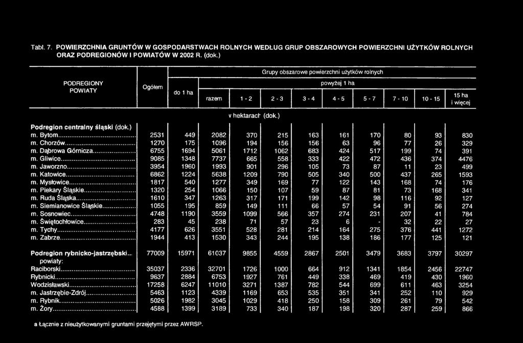 Tabi. 7. POW IERZCHNIA G RUN TÓ W W GOSPODARSTW ACH ROLNYCH W EDŁUG GRUP OBSZAROW YCH POW IERZCHNI UŻYTKÓW ROLNYCH ORAZ PODREGIONÓW I POW IATÓW W 2002 R. (dok.