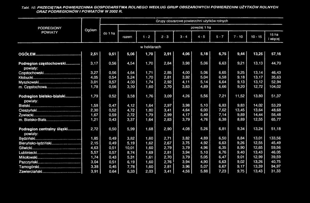 A TÓ W W 2002 R. Grupy obszarowe powierzchni użytków rolnych PODREGIONY POWIATY Ogółem do 1 ha powyżej 1 ha razem 1-2 2-3 3-4 4-5 5-7 7-10 10-15 15 ha i więcej w hektarach O G Ó Ł E M.