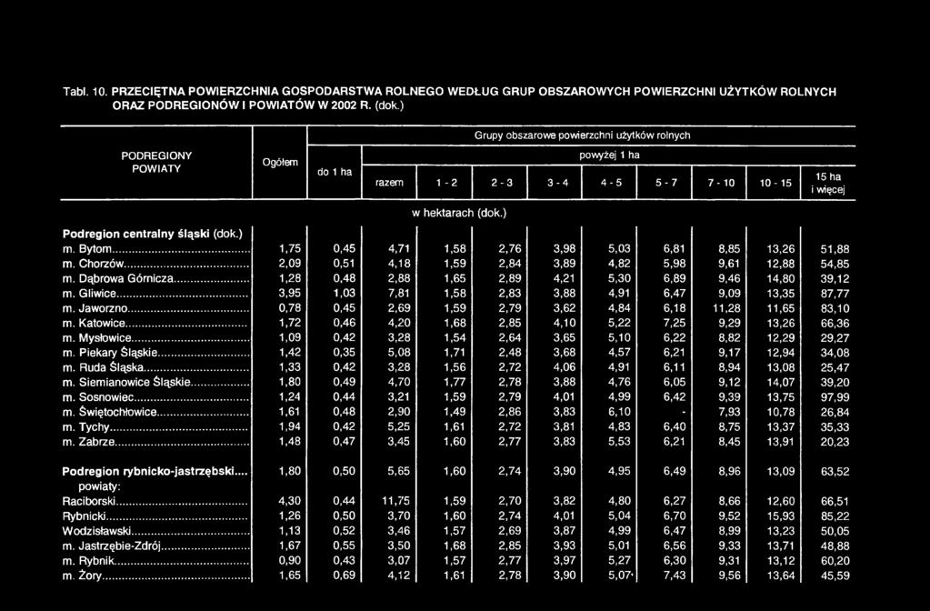 ) m. Bytom... 1,75 0,45 4,71 1,58 2,76 3,98 5,03 6,81 8,85 13,26 51,88 m. Chorzów... 2,09 0,51 4,18 1,59 2,84 3,89 4,82 5,98 9,61 12,88 54,85 m. Dąbrowa Górnicza.