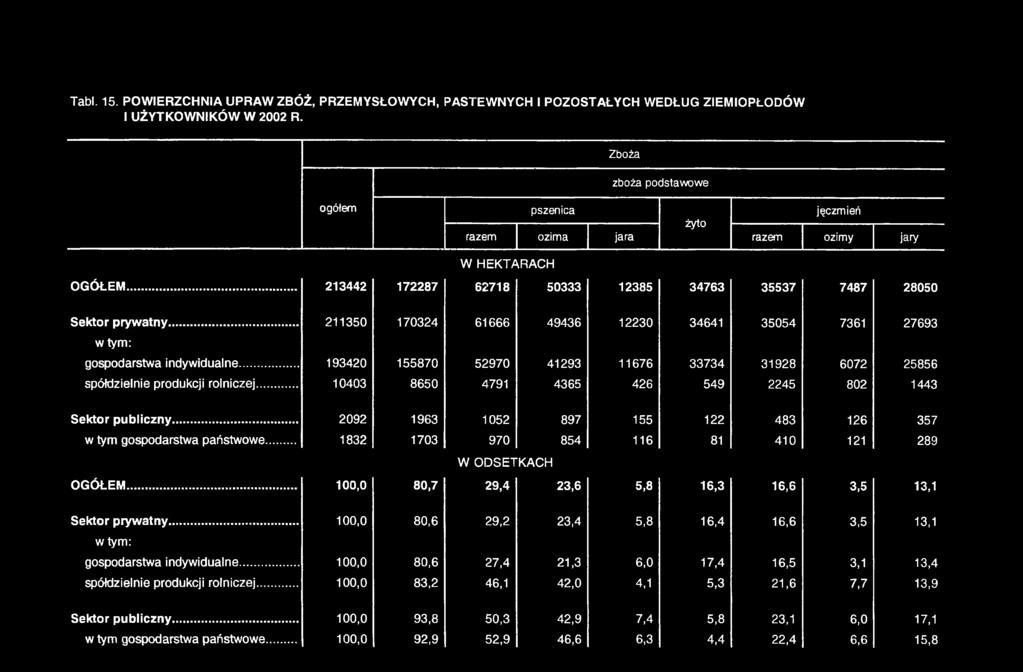 .. w tym: 211350 170324 61666 49436 12230 34641 35054 7361 27693 gospodarstwa indywidualne... 193420 155870 52970 41293 11676 33734 31928 6072 25856 spółdzielnie produkcji rolniczej.