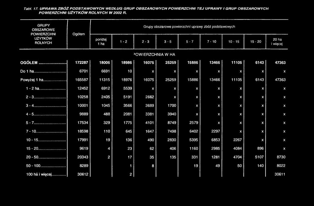 GRUPY OBSZAROWE POWIERZCHNI UŻYTKÓW ROLNYCH Ogółem poniżej 1 ha Grupy obszarowe powierzchni uprawy zbóż podstawowych 1-2 2-3 3-5 5-7 7-10 10-15 15-20 20 ha i więcej 3O W IE R ZO łniaw HA O G Ó Ł E M.