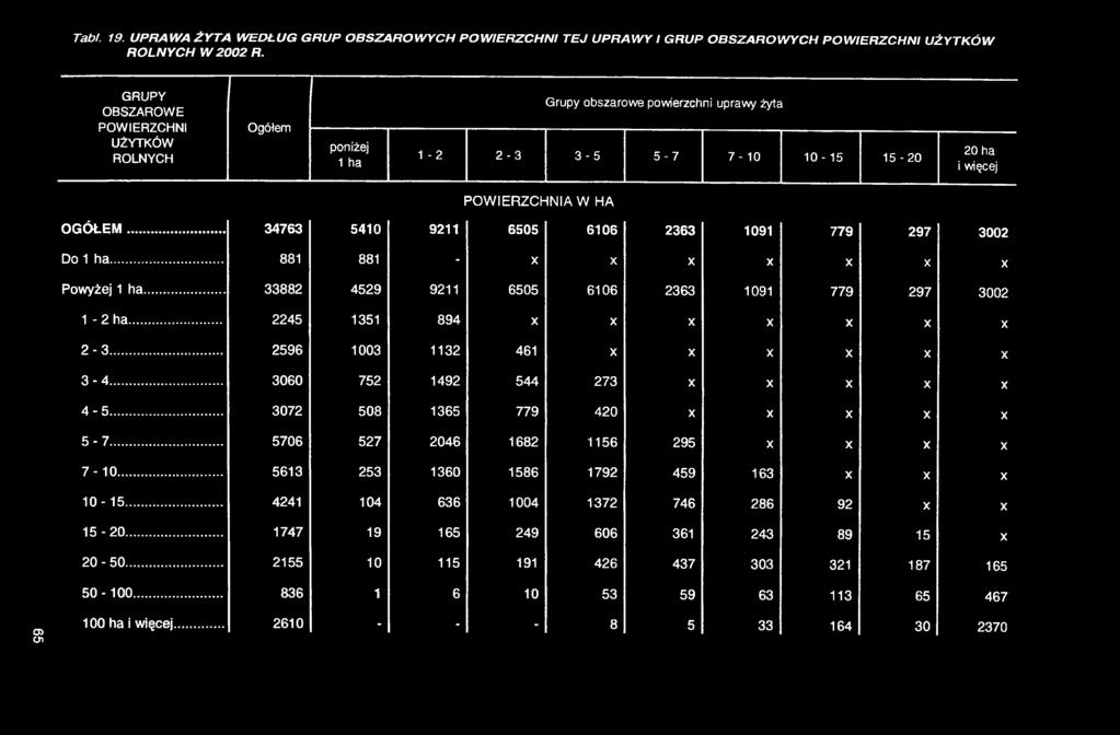 .. 34763 5410 9211 6505 6106 2363 1091 779 297 3002 Do 1 ha... 881 881 - X X X X X X X Powyżej 1 ha... 33882 4529 9211 6505 6106 2363 1091 779 297 3002 1-2 ha... 2245 1351 894 X X X X X X X 2-3.