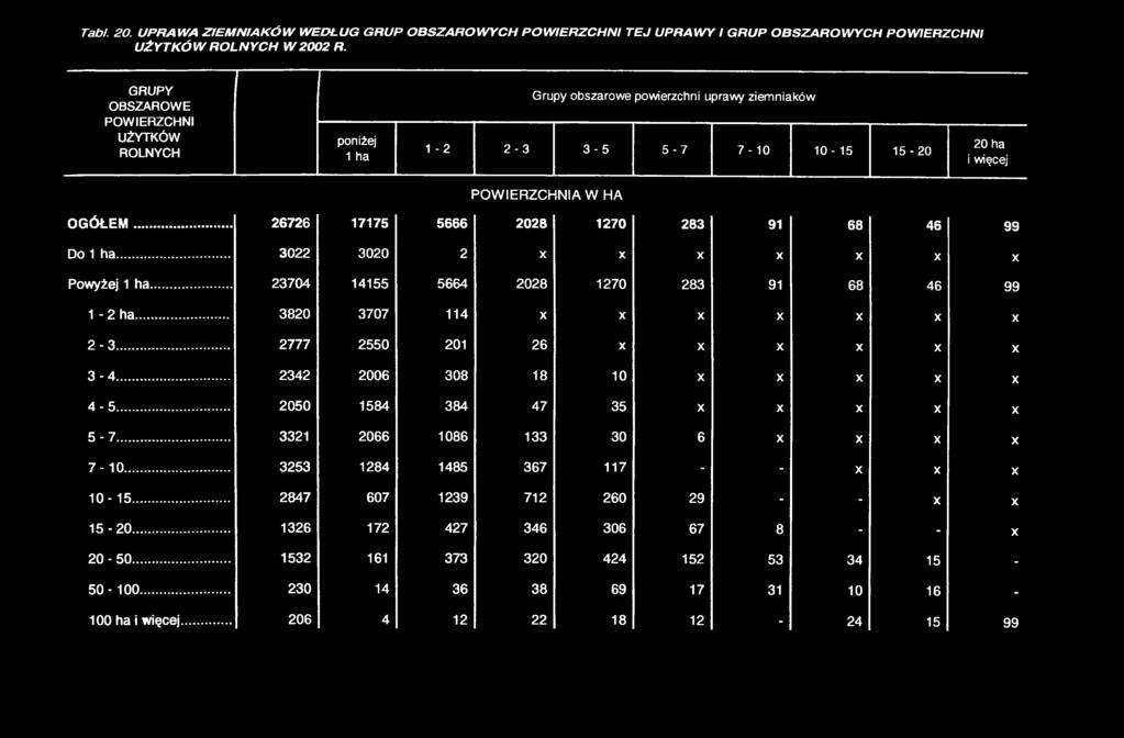 .. 26726 17175 5666 2028 1270 283 91 68 46 99 Do 1 ha... 3022 3020 2 X X X X X X X Powyżej 1 ha... 23704 14155 5664 2028 1270 283 91 68 46 99 1-2 ha... 3820 3707 114 X X X X X X X 2-3.