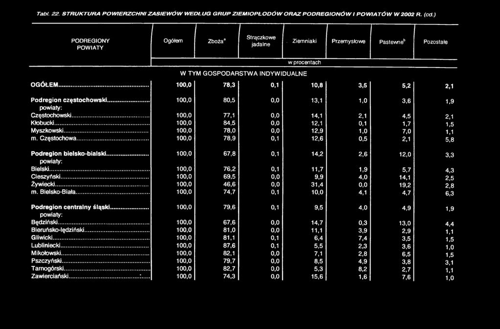 .. 100,0 78,3 0,1 10,8 3,5 5,2 2,1 P odregion c zęsto c h o w ski... 100,0 80,5 0,0 13,1 1,0 3,6 1,9 Częstochowski... 100,0 77,1 0,0 14,1 2,1 4,5 2,1 Kłobucki.