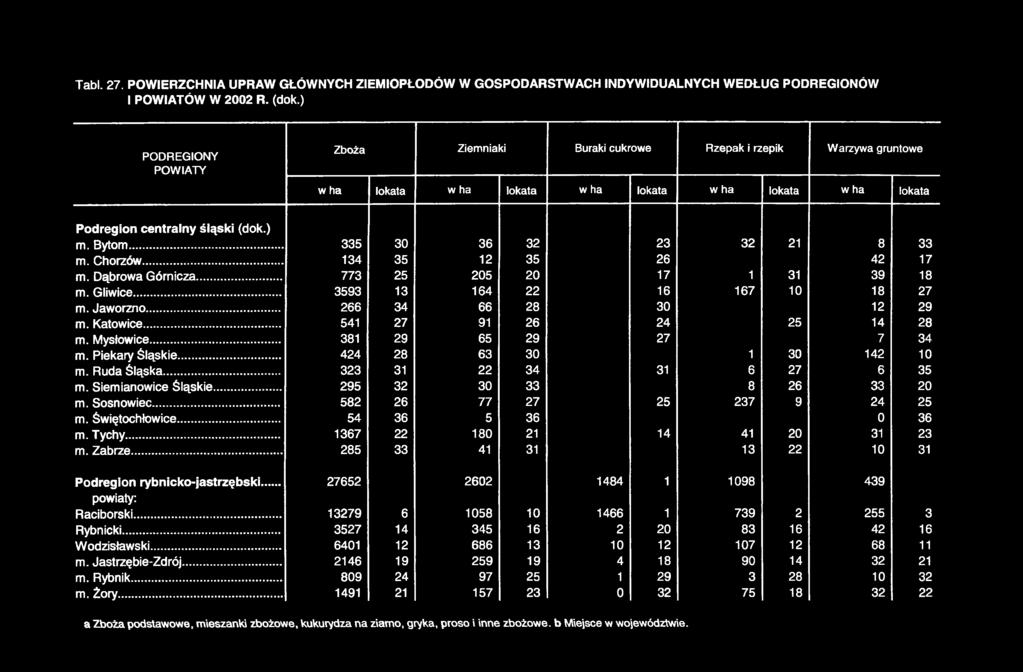 .. m. Dąbrowa Górnicza... m. Gliwice... m. Jaworzno... m. Katowice... m. Mysłowice... m. Piekary Śląskie... m. Ruda Śląska... m. Siemianowice Śląskie... m. Sosnowiec... m. Świętochłowice... m. Tychy.