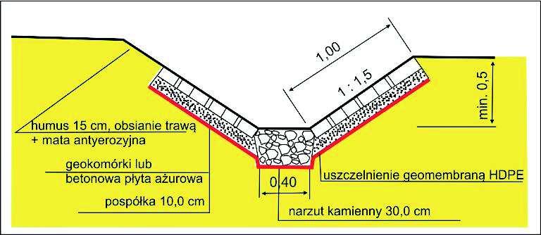 Rys. 1. Konstrukcja uszczelnienia rowu drogowego Rys.2.