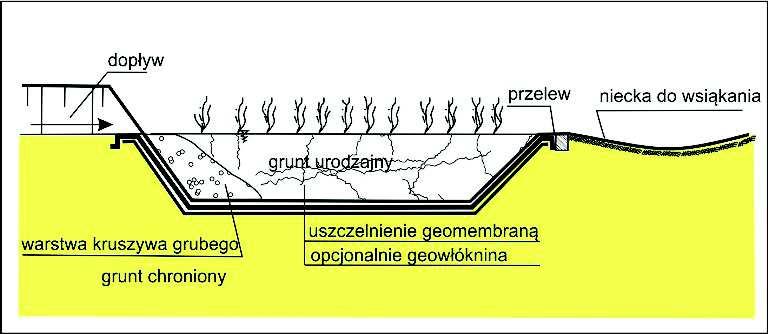 Nadmiar napełnienia odprowadzany jest poprzez odpływ do cieków otwartych lub kanalizacji. Konstrukcje hydrofitowe (Rys.