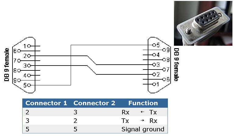 RS232 -