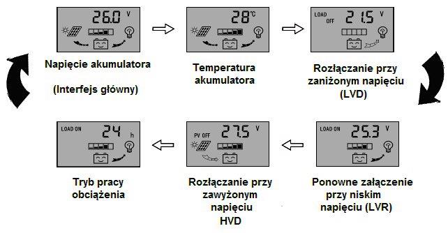 * 4.2. Opis przycisków funkcyjnych * : Przycisk przełączania ekranów. Należy użyć przycisku w celu przełączenia ekranów w sekwencji jak na rysunku niżej.