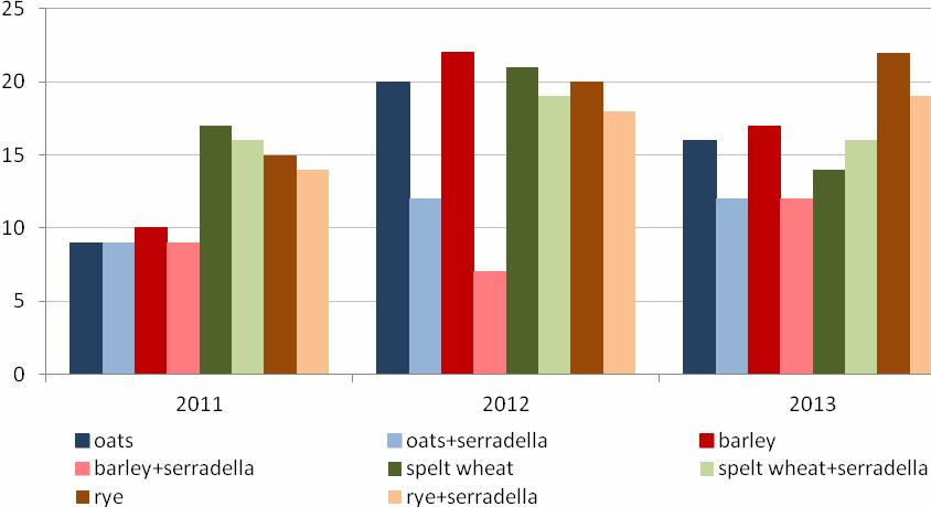 Fig. 2. Number of weeds species depending on cereal species and growing method (unit) Rys. 2. Liczba gatunków chwastów w zależności od gatunku zboża i sposobu uprawy (szt.) 4. Conclusions 1.