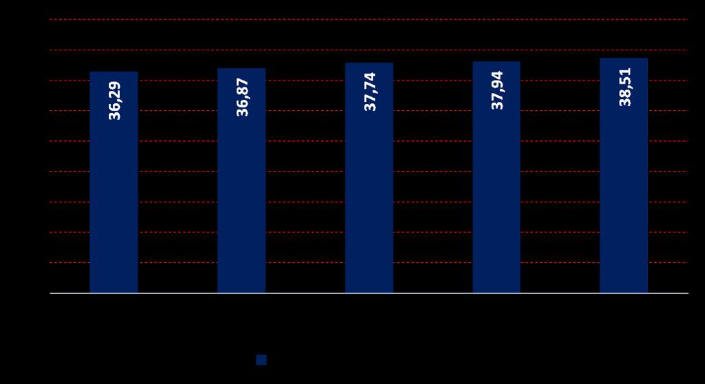 Karty płatnicze W III kw. 2017 roku, w porównaniu do II kw. 2017 roku, ogólna liczba kart płatniczych wzrosła o ponad 575 tys. (1,52%) i wynosi obecnie około 38,51 mln.