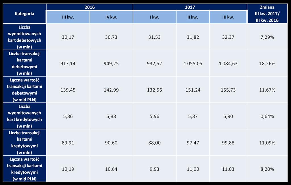 Podsumowanie najważniejszych danych dotyczących kart płatniczych prezentowane jest w Tabeli nr 6.