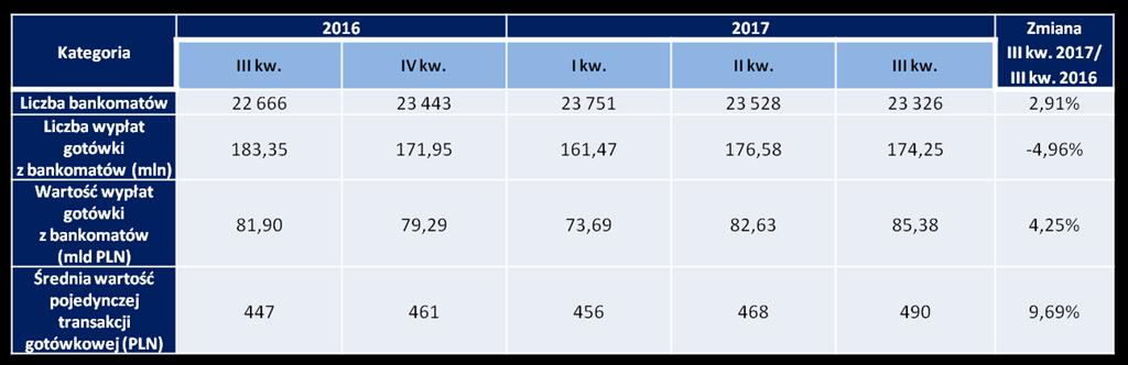 Podsumowanie najważniejszych danych dotyczących bankomatów prezentowane jest w Tabeli nr 7.