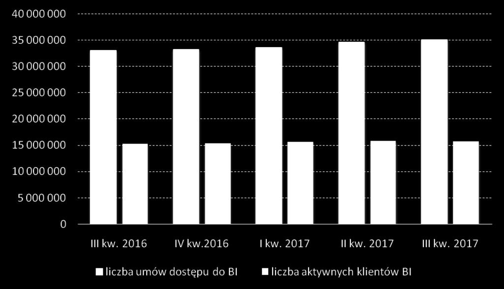 Liczba klientów indywidualnych mających zawartą umowę korzystania z usług bankowości internetowej i liczba aktywnych klientów indywidualnych Źródło: dane ZBP.