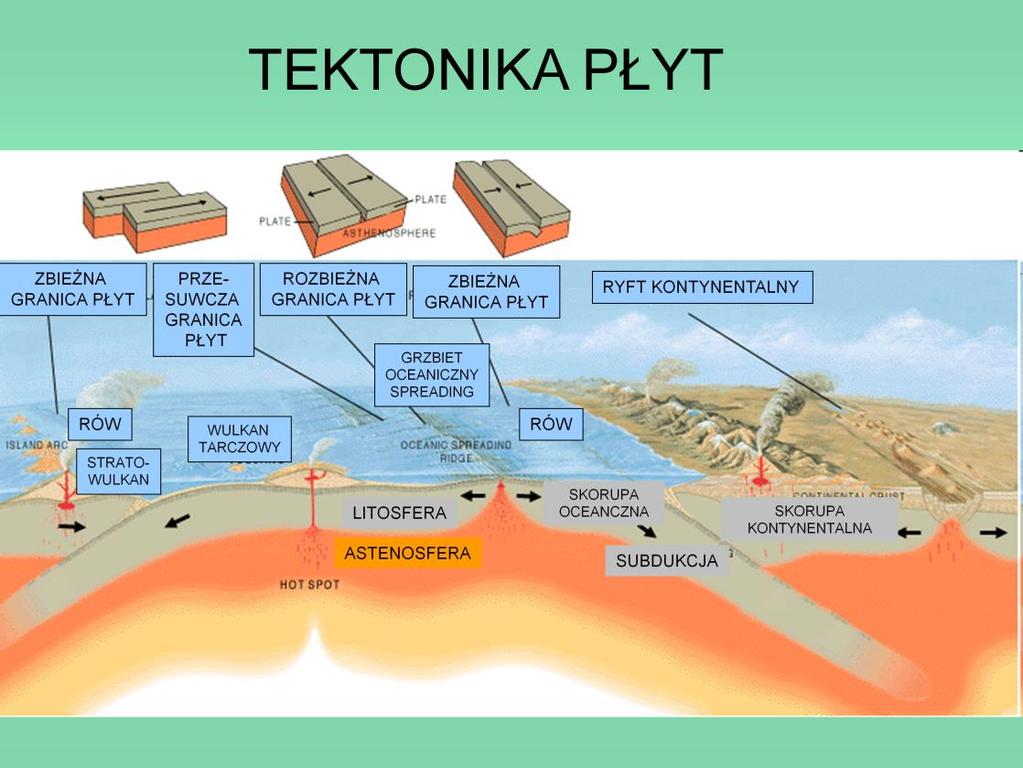 Te niewielkie z pozoru strumienie ciepła, dzięki swojej nierównomierności, stwarzają wielkie potencjały energetyczne, wystarczające do tego, by przemieszczać gigantyczne masy magmy i przesuwać