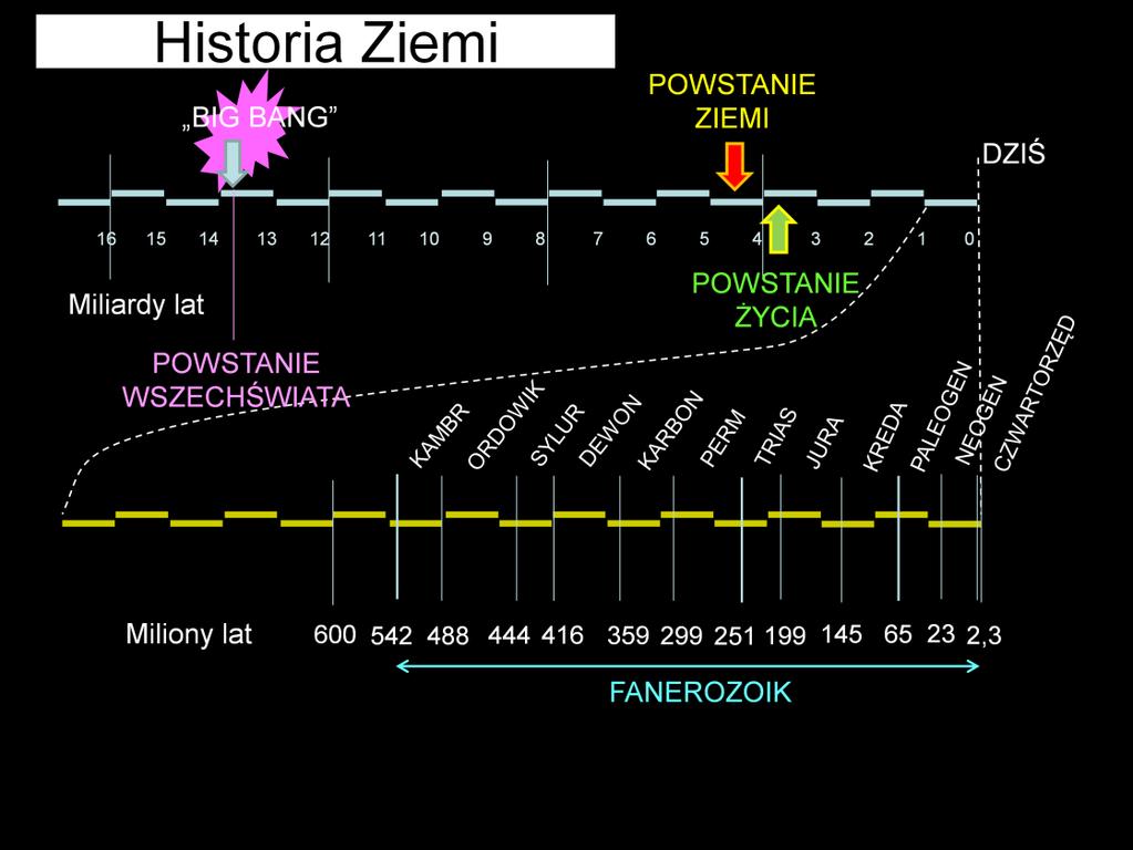 Dla każdego przyrodnika jest niezbędne, aby orientował się w historii życia na Ziemi, tak jak każdy ma elementarną wiedzę o historii własnego kraju.