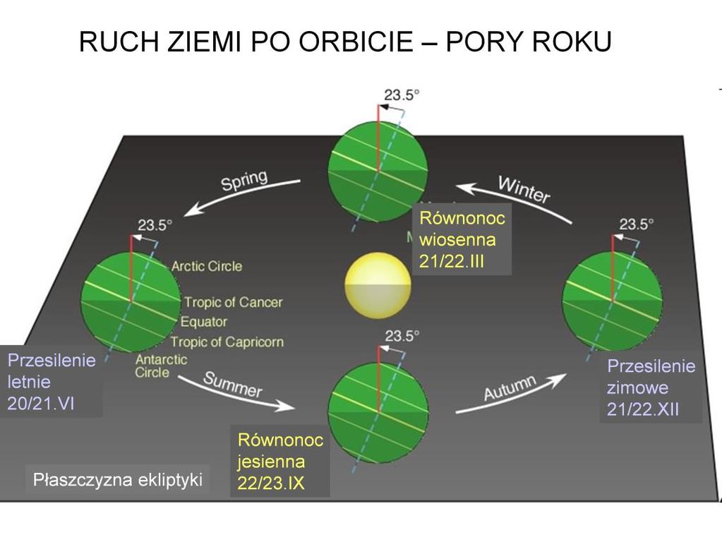 Skąd się biorą pory roku?